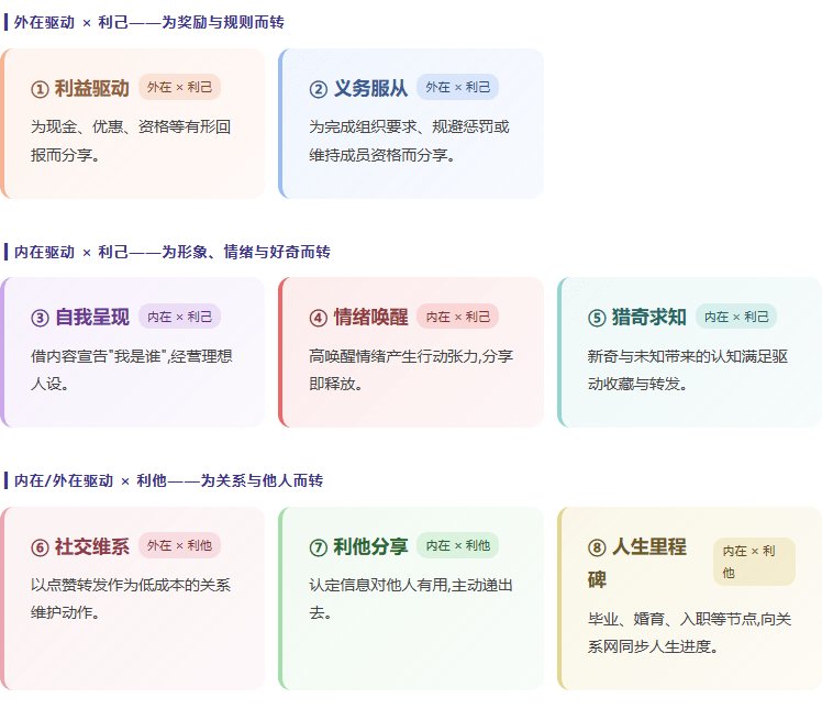 图 1:八大分享动机分类框架(外在—内在 × 利己—利他)