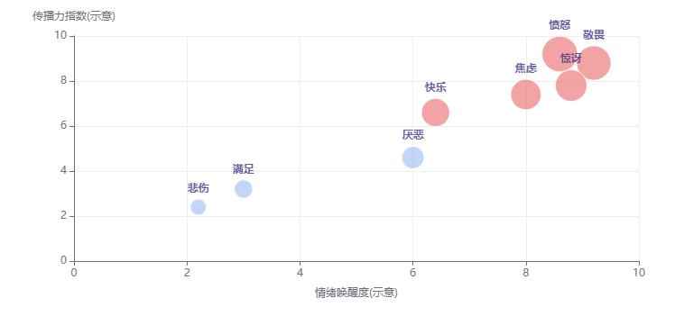 图 2:情绪唤醒度 × 传播力关系示意