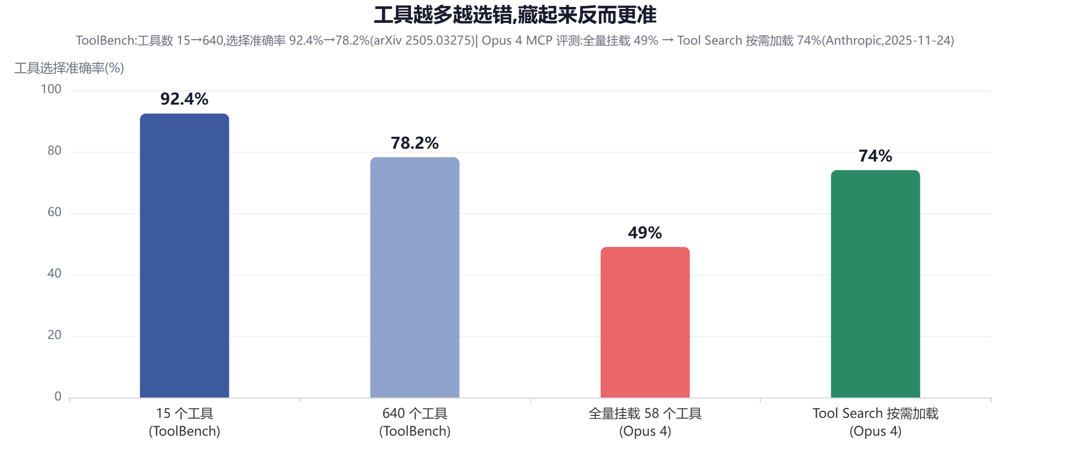 工具越多越选错,藏起来反而更准