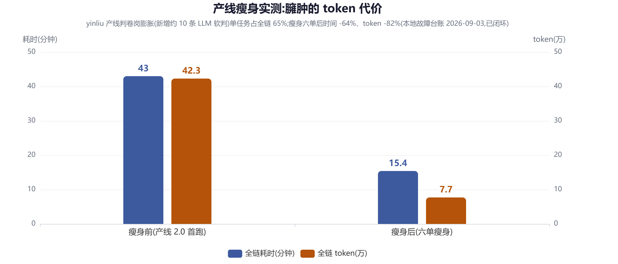 产线瘦身实测:臃肿的 token 代价