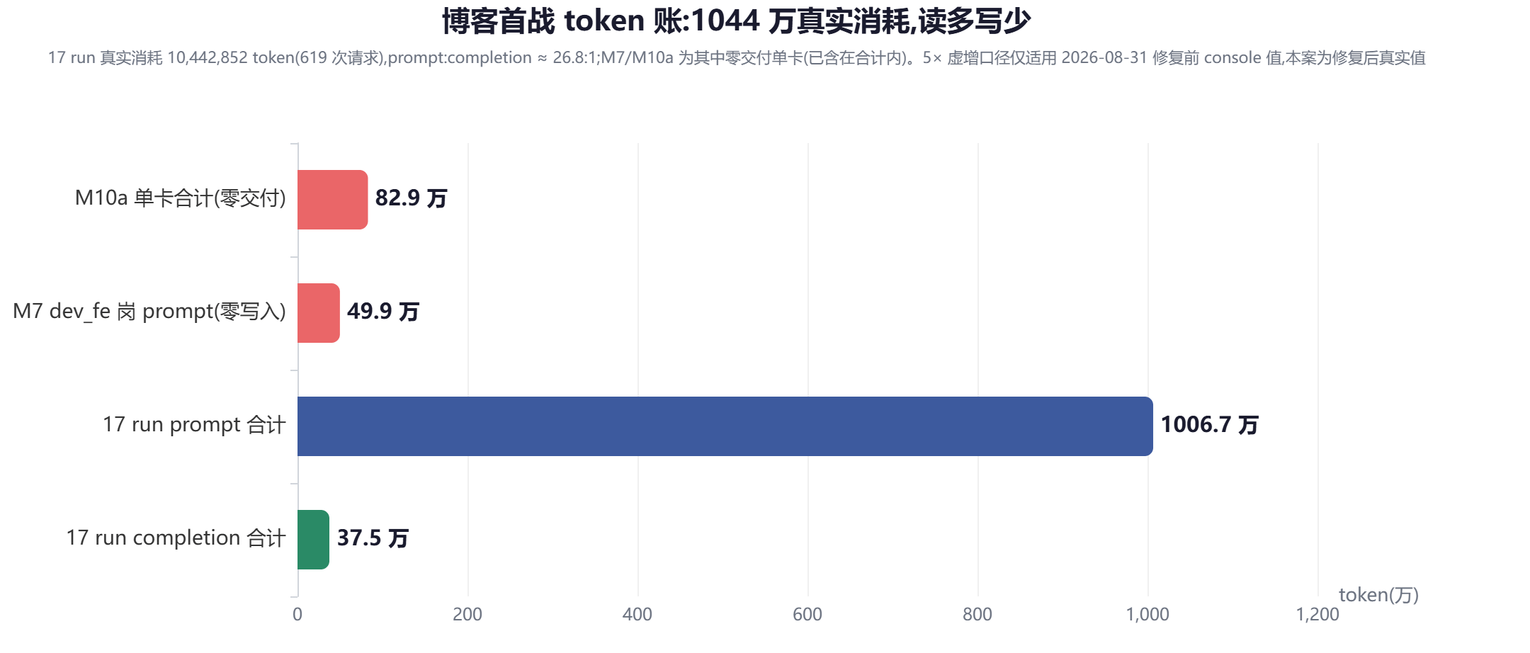 博客首战 token 结构:读多写少