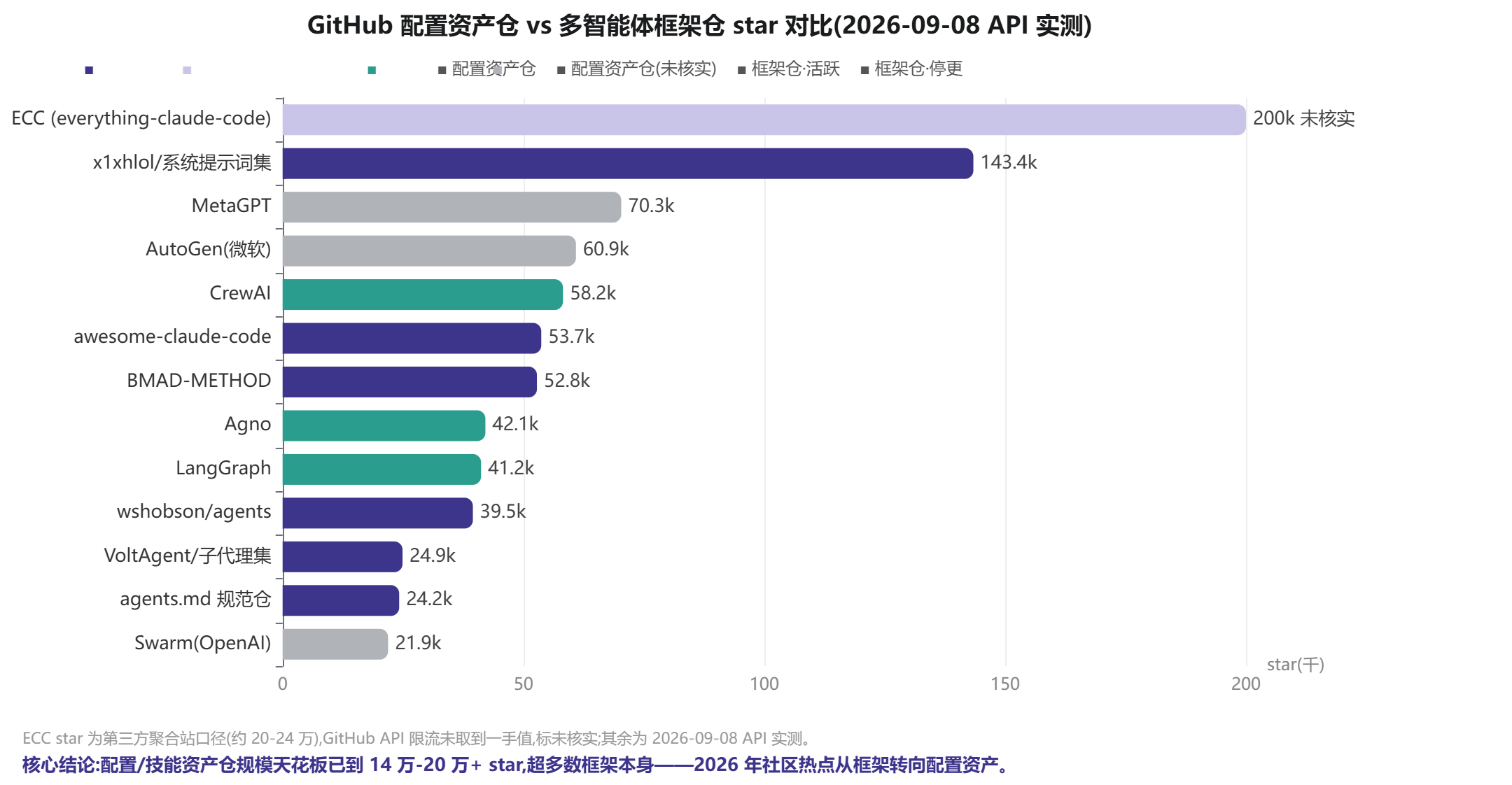 配置资产仓 vs 多智能体框架仓 star 对比
